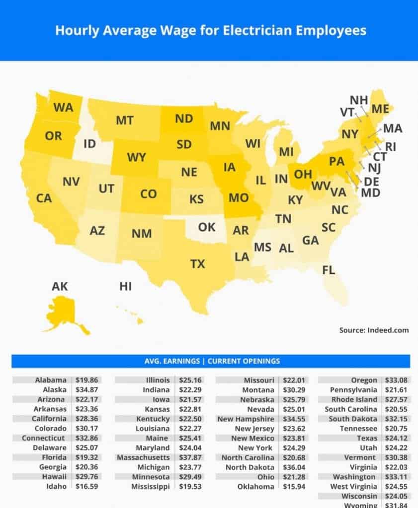 How Much Do Electricians Make A Year Best 2022 Comprehensive 